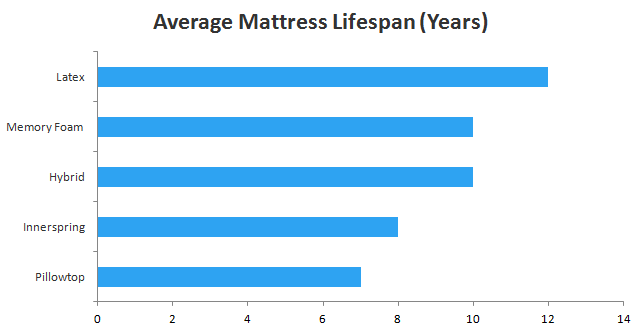 Memory Foam Mattress Firmness Chart