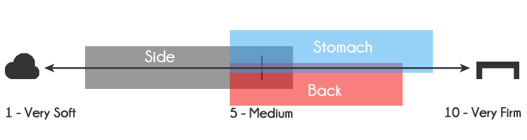 Best mattress firmness level for back, stomach, and side sleepers