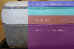 Nest Alexander mattress foam layers (top to bottom) - 1.5" soft foam (within quilted cover), 2" visco foam, 2" gel memory foam, 8" convoluted support foam