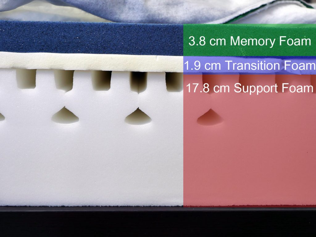 Hyde & Sleep Memory Foam Mattress Layers Sleepopolis UK