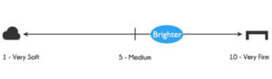 Brighter mattress firmness - 6.5 out of 10