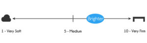 Brighter mattress firmness - 7 out of 10, where 10 is the most firm (slightly firm)