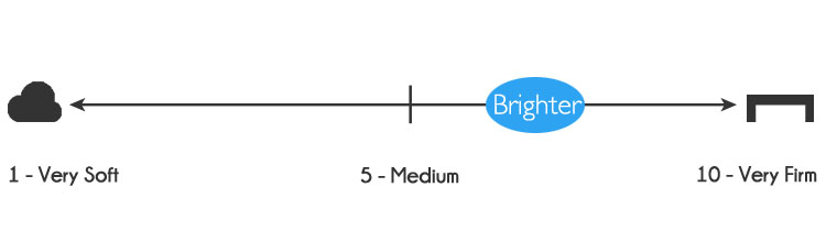 Brighter mattress firmness - 7 out of 10, where 10 is the most firm (slightly firm)