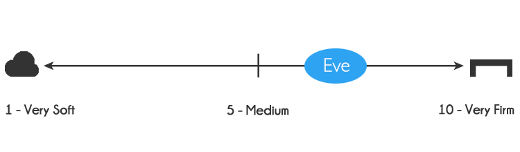 Eve mattress firmness - 7 out of 10