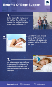 Common pros of edge support in a mattress