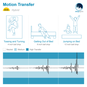 Eve Hybrid Motion Transfer Written