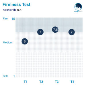 Nectar UK Firmness